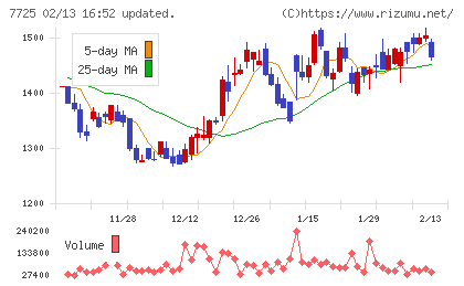 インターアクションチャート