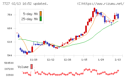 オーバルチャート