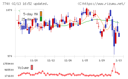 タムロンチャート