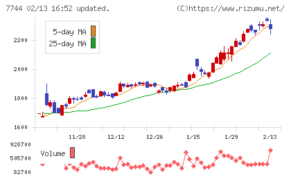 ノーリツ鋼機チャート