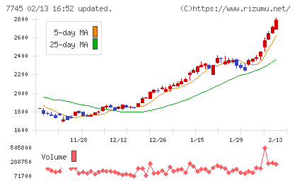 Ａ＆Ｄホロンホールディングスチャート