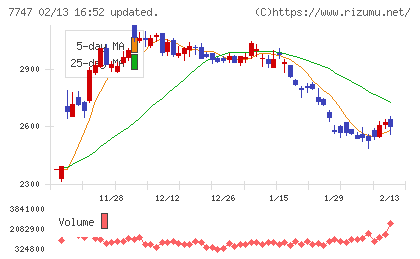 朝日インテックチャート
