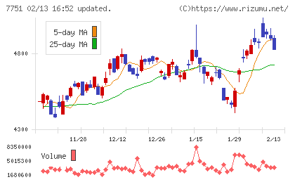 キヤノンチャート