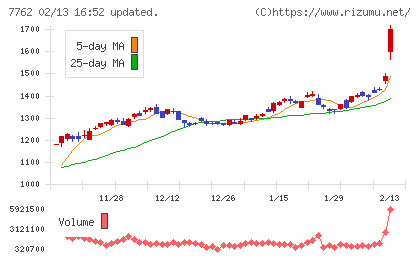 シチズン時計チャート