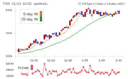 リズムチャート