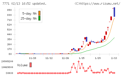 日本精密チャート