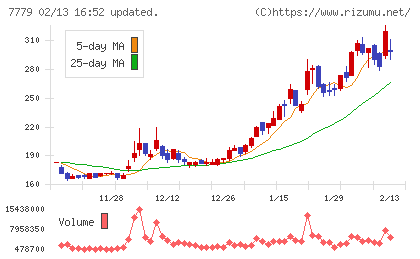 ＣＹＢＥＲＤＹＮＥチャート
