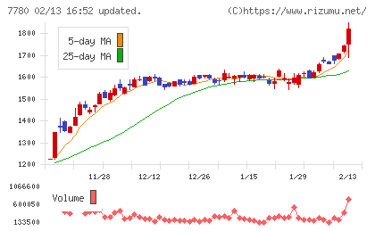 メニコンチャート