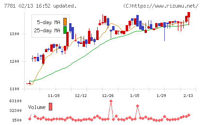 平山ホールディングスチャート