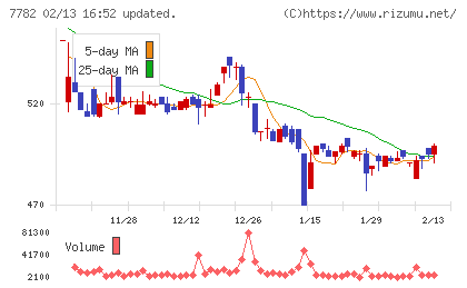 シンシアチャート