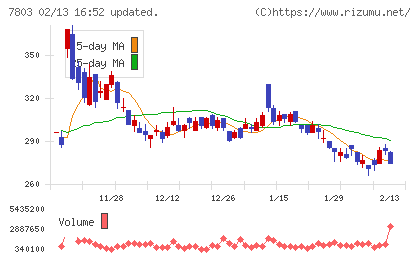 ブシロードチャート