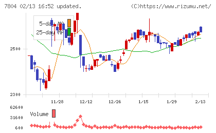 ビーアンドピーチャート
