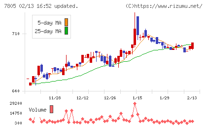 プリントネットチャート