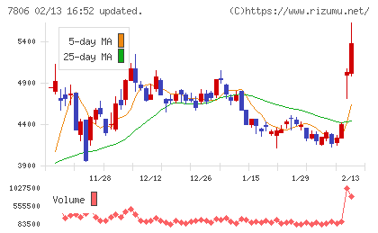 ＭＴＧチャート