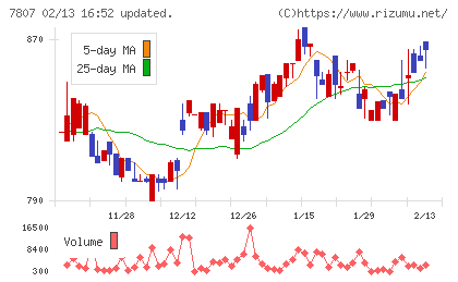 幸和製作所チャート