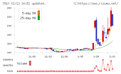 クロスフォーチャート