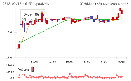 クレステックチャート