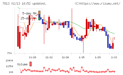 プラッツチャート