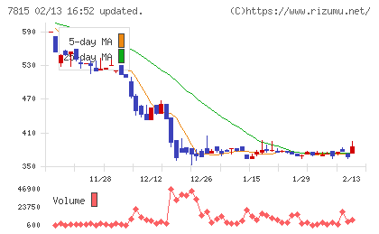 東京ボード工業チャート
