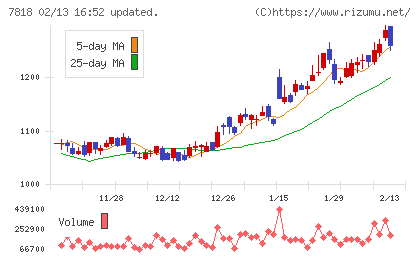 トランザクションチャート