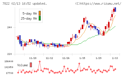 永大産業チャート