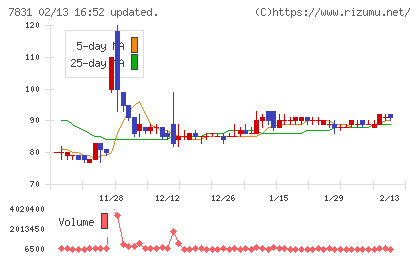 ウイルコホールディングスチャート