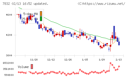 バンダイナムコホールディングスチャート