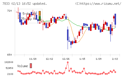 アイフィスジャパンチャート
