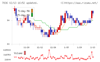 アビックスチャート