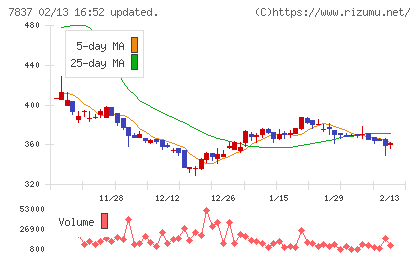 アールシーコアチャート