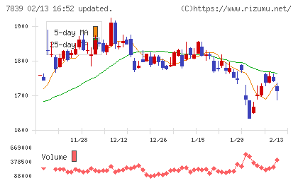 ＳＨＯＥＩチャート