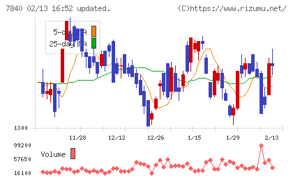 フランスベッドホールディングスチャート