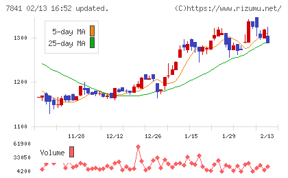遠藤製作所チャート