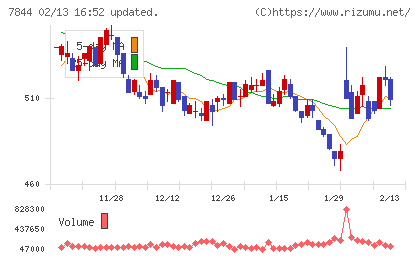 マーベラスチャート