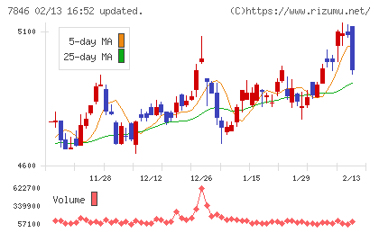 パイロットコーポレーションチャート