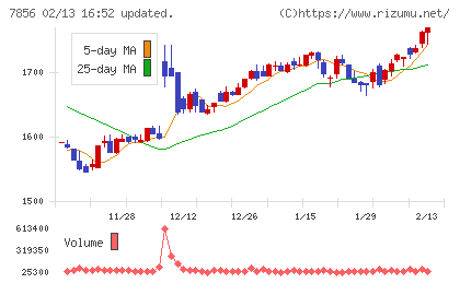 萩原工業チャート