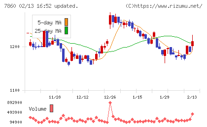 エイベックスチャート