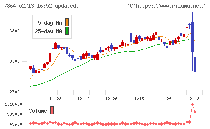 フジシールインターナショナルチャート
