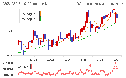 広済堂ホールディングスチャート