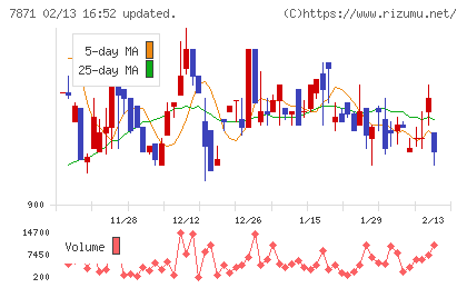 フクビ化学工業チャート