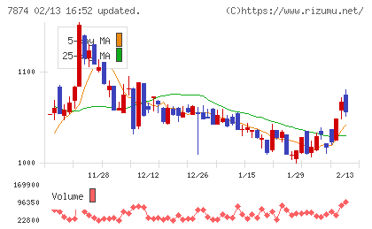 レックチャート