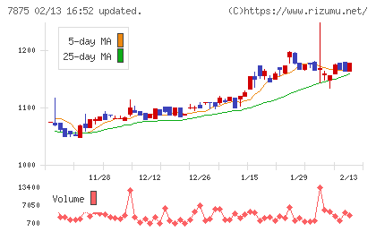 竹田iPホールディングスチャート