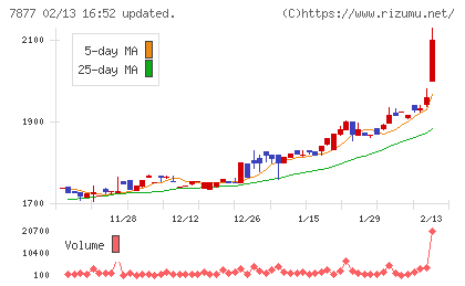 永大化工チャート