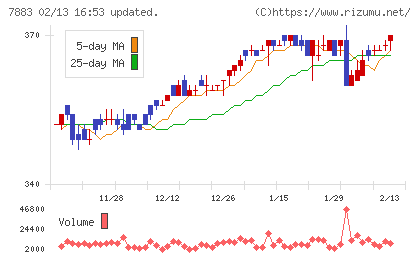 サンメッセチャート