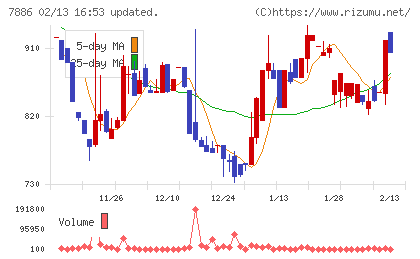 ヤマト　モビリティ　＆　Ｍｆｇ．チャート