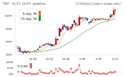 南海プライウッドチャート
