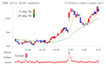三光合成チャート