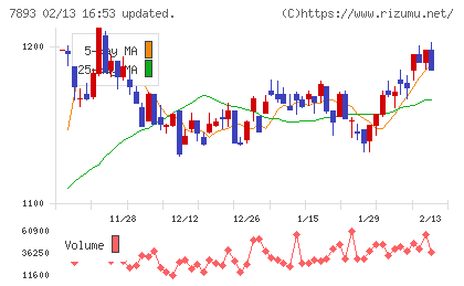 プロネクサスチャート