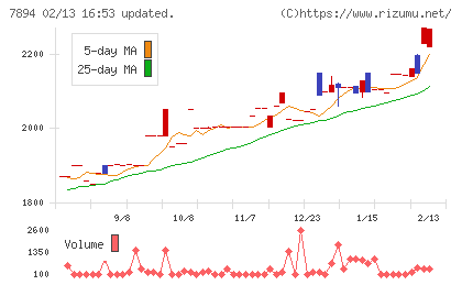 丸東産業チャート