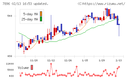 セブン工業チャート
